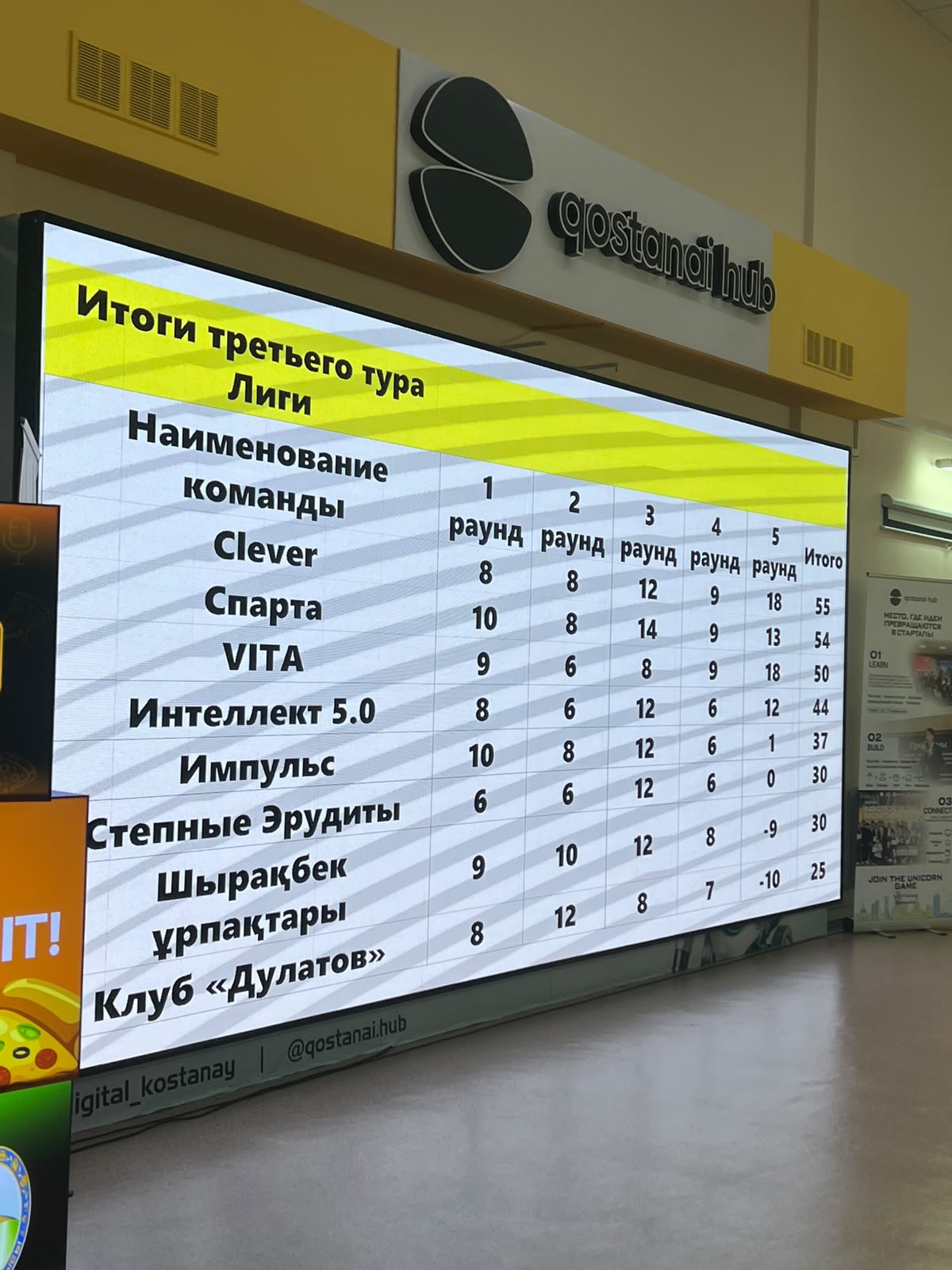 Колледжіміздің командасы «AQYL CUP» жобасының финалына жолдама алды!